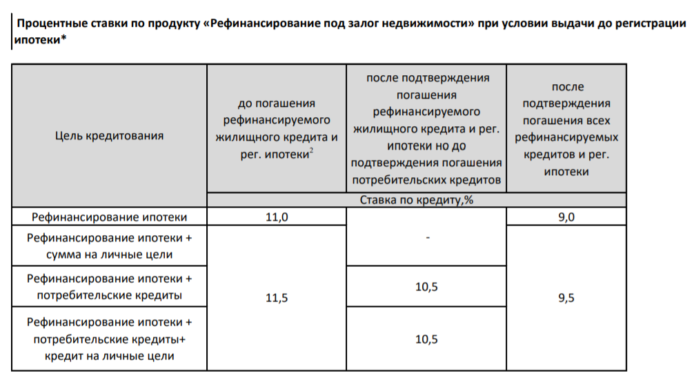 Рефинансирование ипотеки сбербанк условия 2024. Рефинансирование ипотеки в Сбербанке 2020. Рефинансирование ипотеки Сбербанк 2021. Рефинансирование ипотеки таблица.